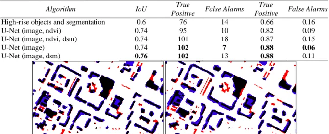 Table 1. A comparison of the building extraction algorithms. U-Net was trained on the 5 × 5 km  image