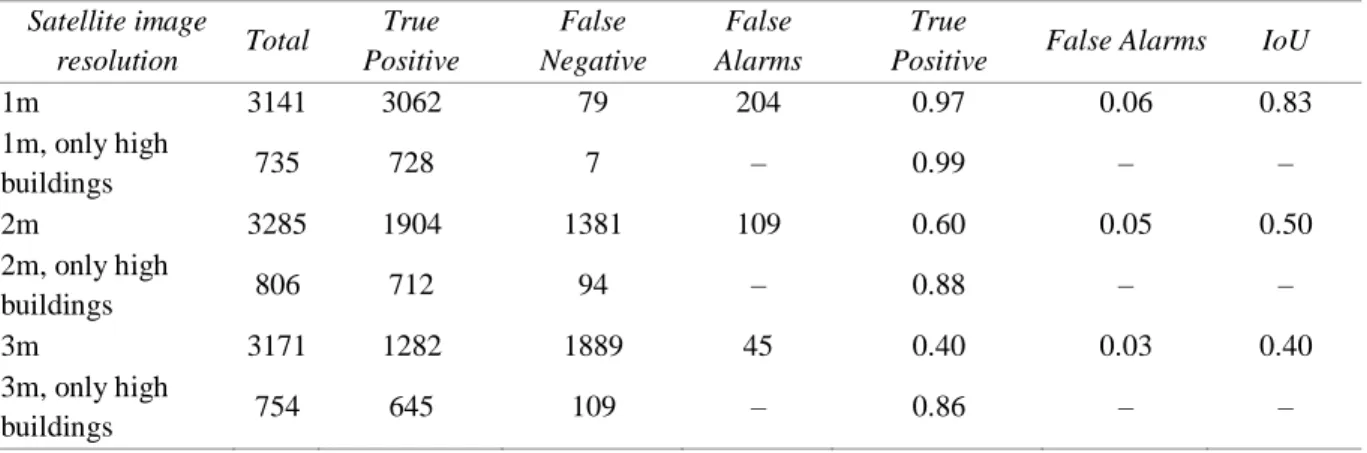 Table 2. A comparison of the building extraction quality of U-Net using satellite images with different  spatial resolutions