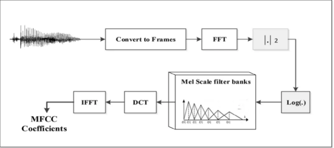 FIGURE 11. Extraction Mel-frequency cepstral coefficients (MFCC) from the audio recording signals.