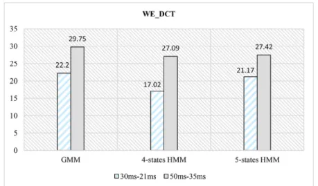 FIGURE 16. Comparison of CER between different classifiers for a WPT-based features.