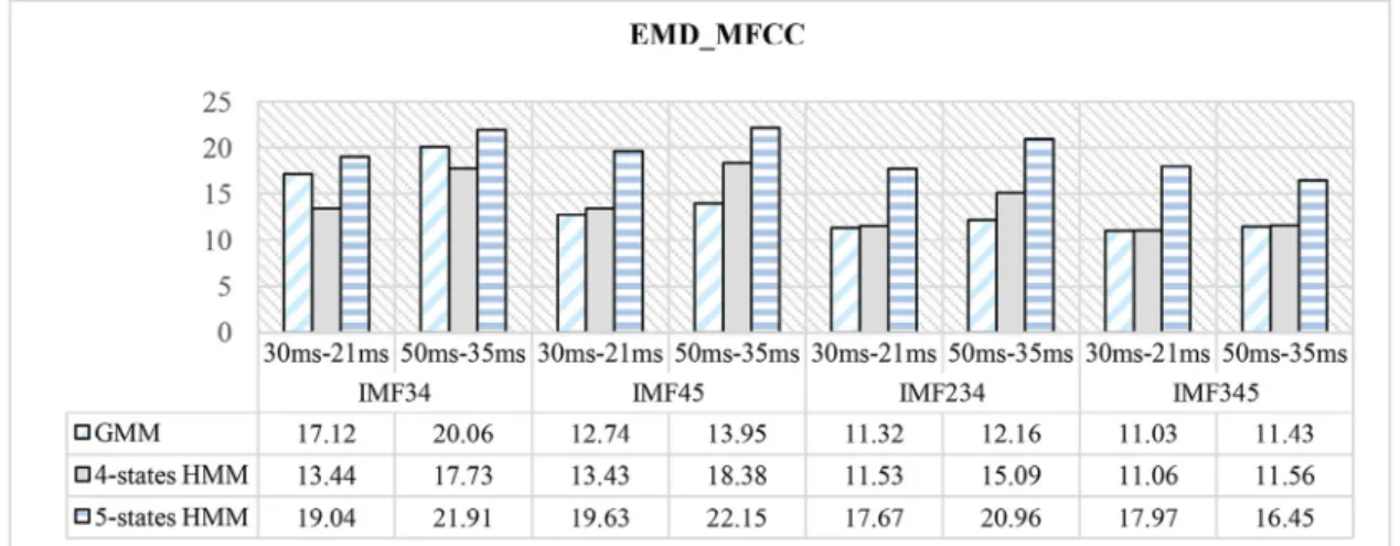 FIGURE 17. CER of different classifiers used and different window sizes for EMD-based features.