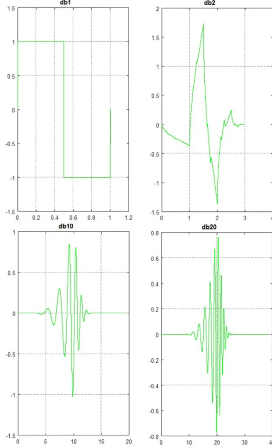 FIGURE 5. Waveforms of some versions of Daubechies wavelet.