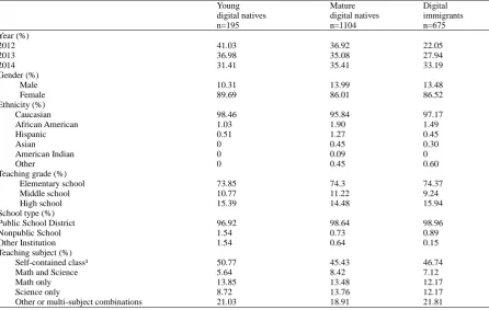 Table 1. Demographic information for digital native and digital immigrant teachers  Young 