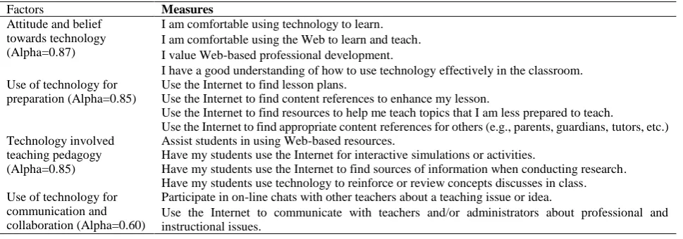 Table 2. Factors and measures 