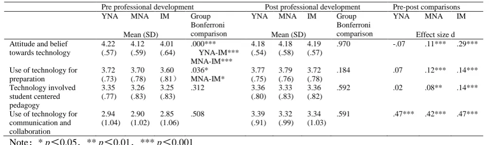Table 3. Differences among younger digital native (YNA) (n=195), mature digital native (MNA) (n=1106),  and digital immigrant (IM) teachers (n=675) 