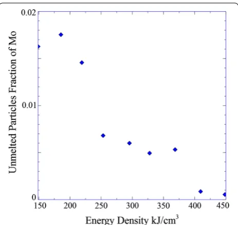 Fig. 4 Fraction of unmelted particles of Mo as a function of energy density
