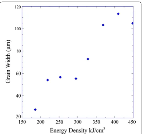 Fig. 5 Optical micrographs at equivalent locations corresponding to different energy density specimens a 7.4 MJ  in−3 (~ 448 kJ cm−3), b 6.04 MJ  in−3 (~ 369 kJ cm−3) c 4.15 MJ  in−3 (~ 253 kJ/cm−3)