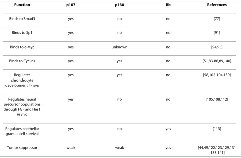 Table 1: Summary of functional differences between p107, Rb, and p130.