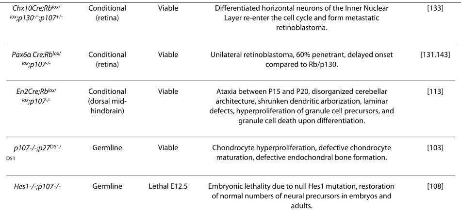 Table 2: Summary of p107-deficient mouse models and their phenotypes. (Continued)
