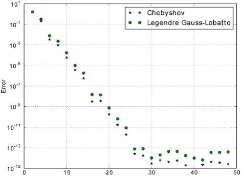 Fig. 3.  Convergence of the maximum errors for Chebyshev and Legendre Gauss-Lobatto collocation approximations to the cantilever beam under tip vertical force P=250