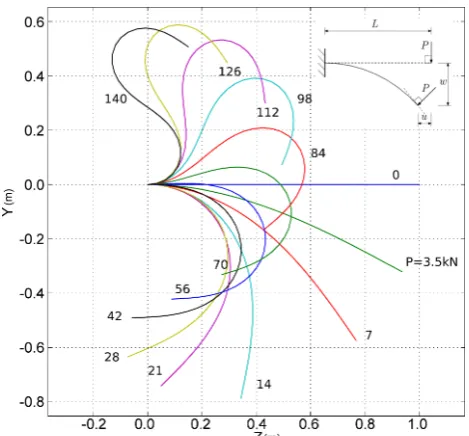 Fig. 8.  Load vs. tip displacement diagram for cantilever beam under  follower force(showed in Fig.6)