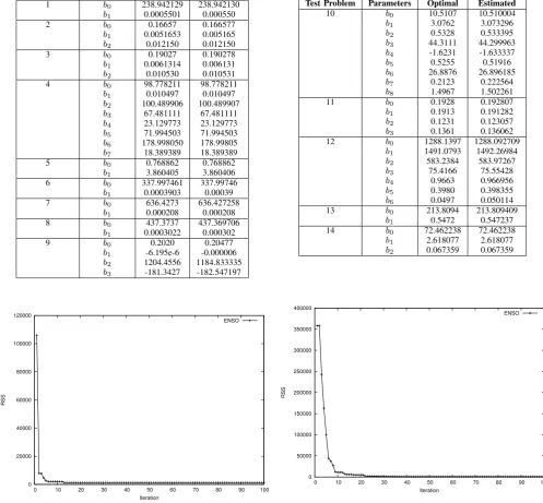 Fig. 2.The RSS behavior of the Jaya algorithm for ENSO model