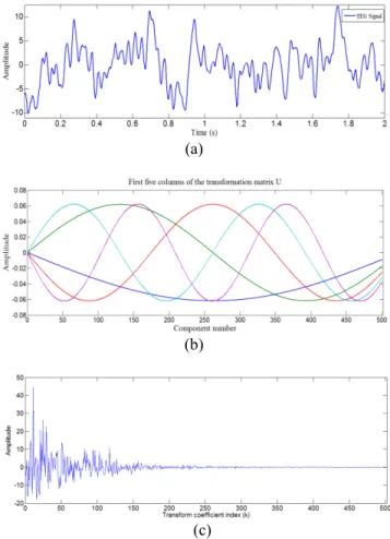 FIGURE 1. Signal transformation using LP-SVD: (a) Original EEG signal trace from subject L1b, (b) Exemplary basis functions (c) Transform coefficients with AR(1) as a signal model.