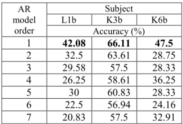 TABLE 1. AR model order selection.