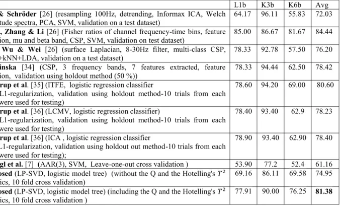 TABLE 4. BCI classification performance comparison of the proposed algorithm against state-of-the-art methods.