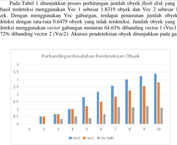 Tabel 2. Min, Max, Means Vec Gabungan: N-Pos 40 N-Neg 40 Obyek Terdeteksi 