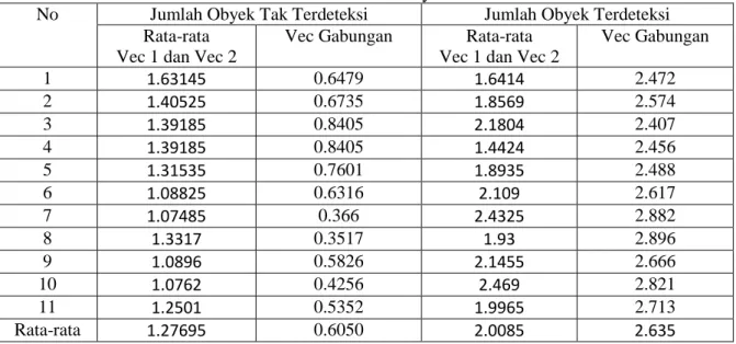 Tabel 3. Hasil Akhir Prosentase Obyek Tidak Terdeteksi 