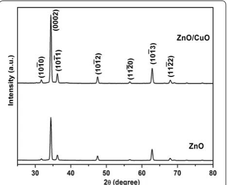 Fig. 1 Glancing angle X-ray diffraction pattern of ZnO and ZnO/CuO hierarchical structure