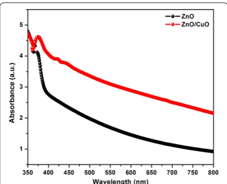 Fig. 5 UV–visible absorption spectra of ZnO and ZnO/CuO structures
