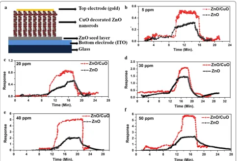Fig. 7 Schematic representation of the a device structure and b–f room temperature ethanol sensing characteristics of ZnO and ZnO/CuO nanostructures