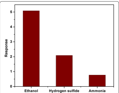 Fig. 10 Response of ZnO/CuO hierarchical structure to various reducing gases (40 ppm) at room temperature