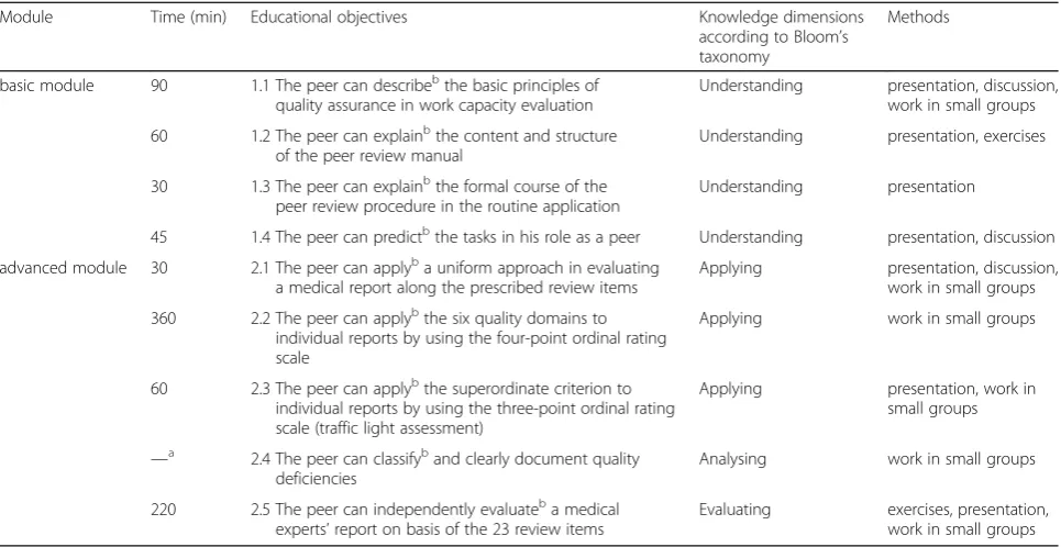Table 1 Structure and learning objectives of peer-training