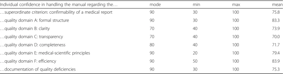 Table 2 Assessment of confidence in handling the components of the manual (n = 36)