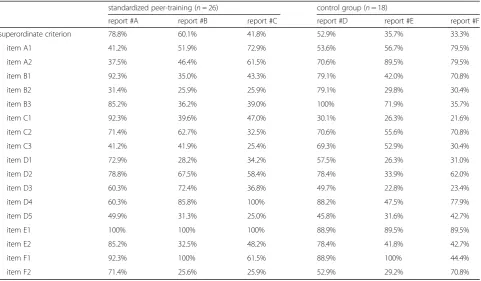 Table 3 Percentage peer agreement of the standardized (SPT) and non-standardized (CG) peer-training