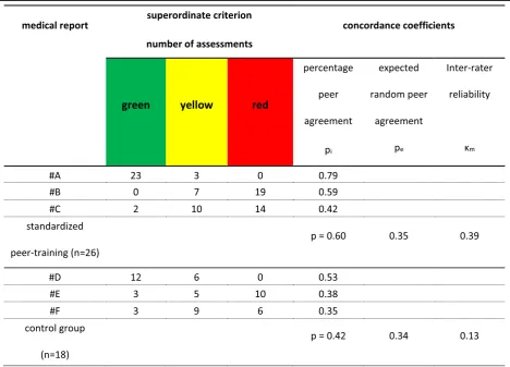 Table 4 Inter-rater reliability among several assessors determined by Kappa coefficient of Fleiss (κm)