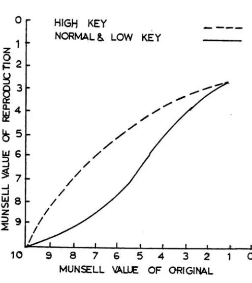 Figure 4. reproduction differentcurveofa high key image from that