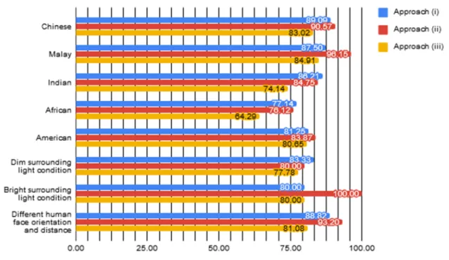 Figure 8. Face detection using the (a) YCbCr and (b) HSV colour segmentation. 