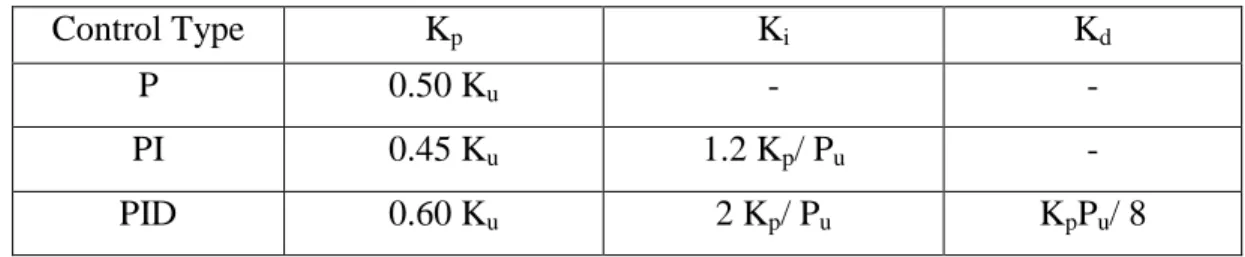 Table 2.2 Tyreus-Luyben Parameter 