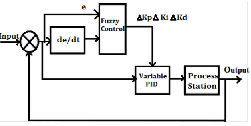 Figure 2.2 Structure of Fuzzy Adaptive PID 