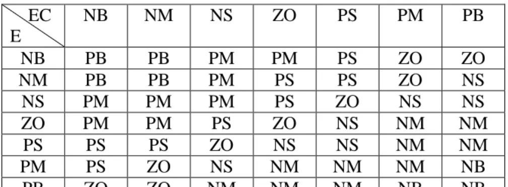 Table 2.4 K d  Fuzzy Control Rule       EC  E  NB  NM  NS  ZO  PS  PM  PB  NB  PS  NS  NB  NB  NB  NM  PS  NM  PS  NS  NB  NM  NM  NS  ZO  NS  ZO  NS  NM  NM  NS  NS  ZO  ZO  ZO  NS  NS  NS  NS  NS  ZO  PS  ZO  ZO  ZO  ZO  ZO  ZO  ZO  PM  PB  NS  PS  PS  P