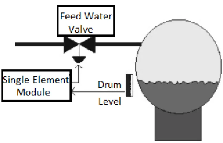 Figure 3.3 Single element boiler drum level control 