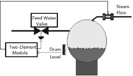 Figure 3.4 Two element boiler drum level control 