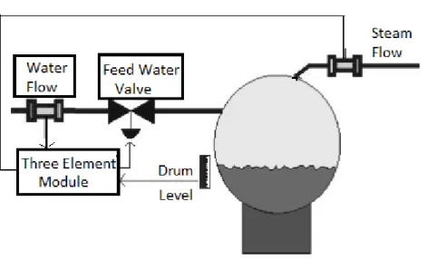Figure 3.5 Three element boiler drum level control 
