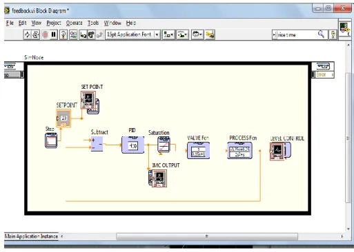 Figure 3.7 Step input response 