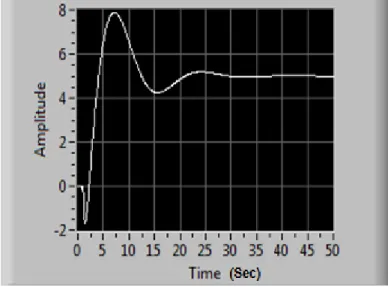 Figure 3.8 Ziegler Nichols PID controller response with step input 