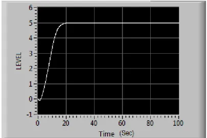 Figure 3.10 IMC based PID controller response with step input 