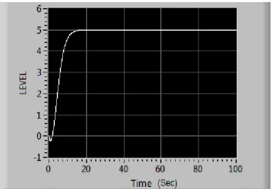Figure 3.12 PID controller response with step input 