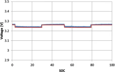Figure 25. Voltage profile with SOC = 0.78 and I = 34 A [Blue: experimental, red: simulated]