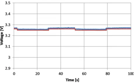 Figure 29point A1 (in the first off-period) is lower than the rest 