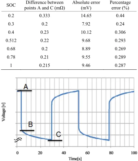 Table 2. Percentage error evaluation due to current variation. 