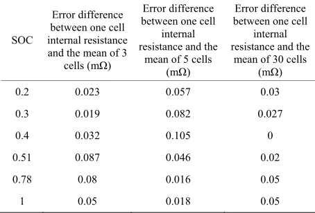 Figure 12. Effect of current upon the open circuit voltage. 