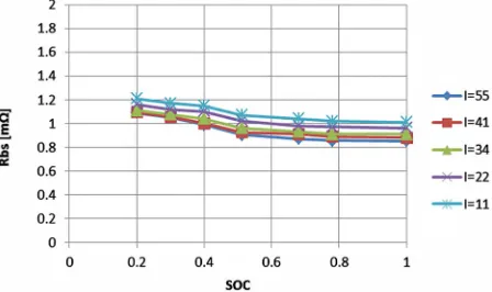 Figure 13. Battery internal resistance as a function of SOC.  