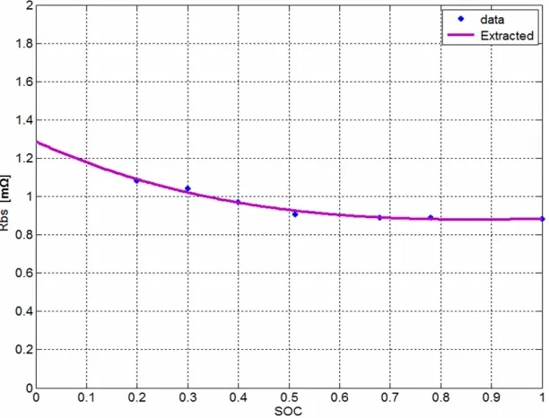 Figure 18. Extracted battery internal resistance. 