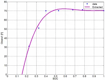 Figure 21. Extracted long term time constant resistance. 