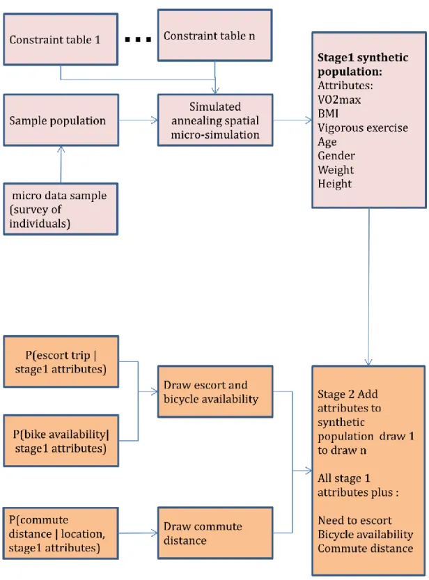 Figure 1: Outline diagram showing the two stage hybrid spatial microsimulation method