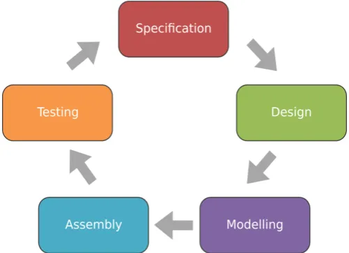 Figure 6: The engineering design cycle as theoretically applied 